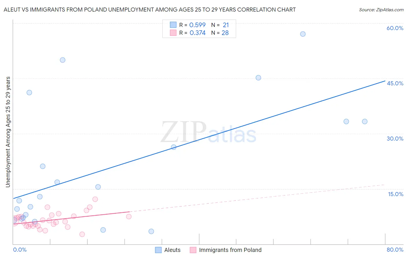 Aleut vs Immigrants from Poland Unemployment Among Ages 25 to 29 years