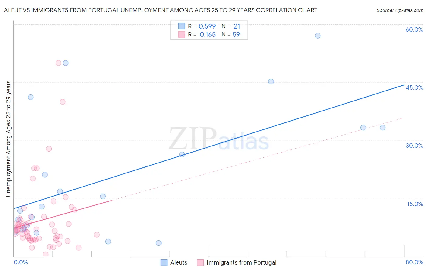 Aleut vs Immigrants from Portugal Unemployment Among Ages 25 to 29 years