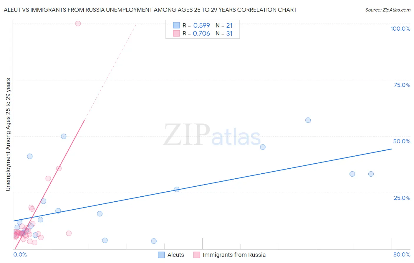 Aleut vs Immigrants from Russia Unemployment Among Ages 25 to 29 years