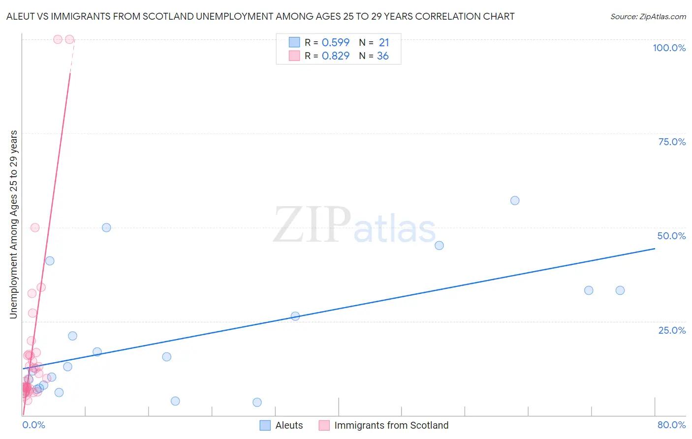 Aleut vs Immigrants from Scotland Unemployment Among Ages 25 to 29 years