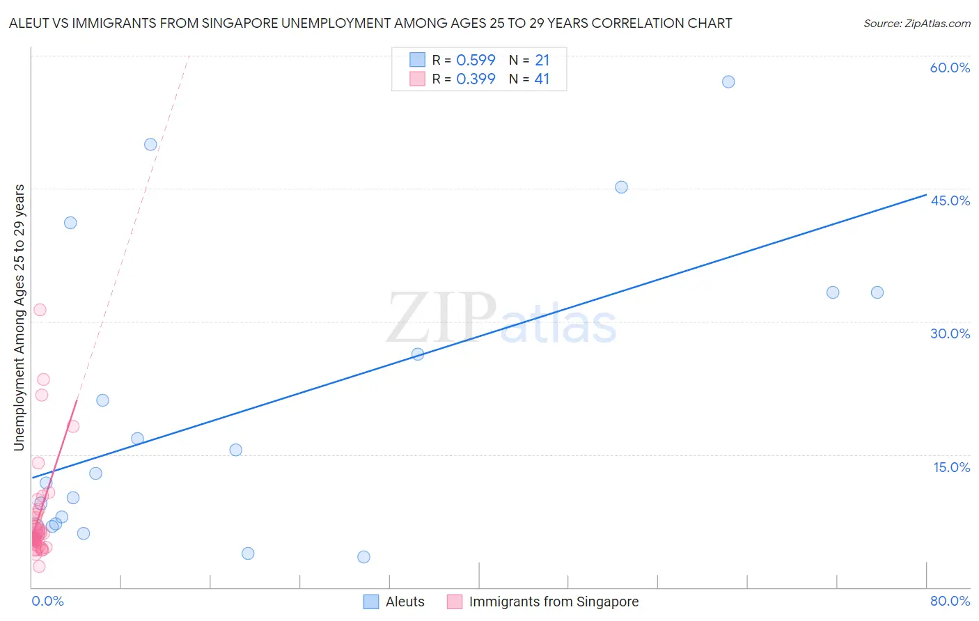 Aleut vs Immigrants from Singapore Unemployment Among Ages 25 to 29 years