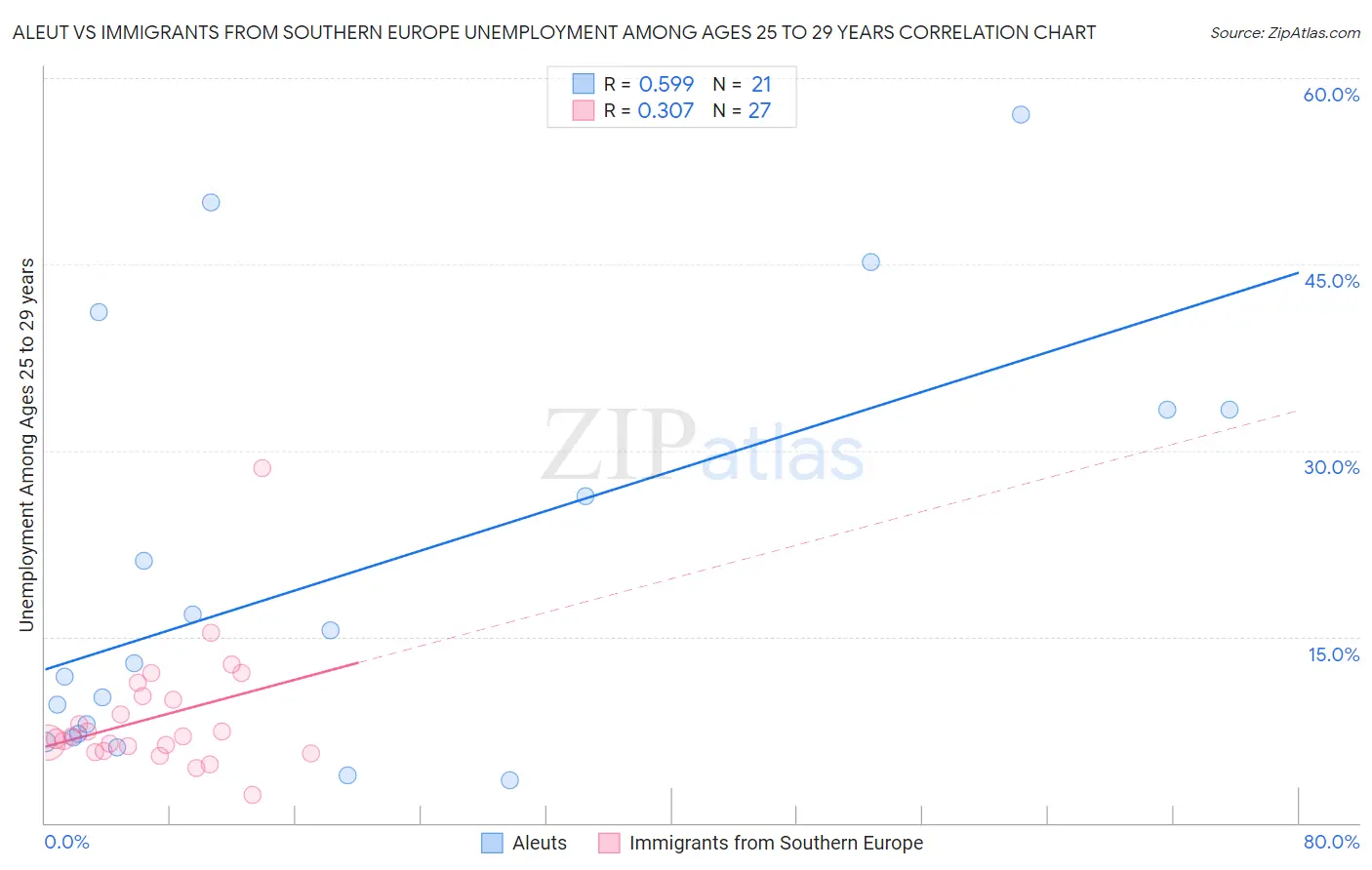 Aleut vs Immigrants from Southern Europe Unemployment Among Ages 25 to 29 years
