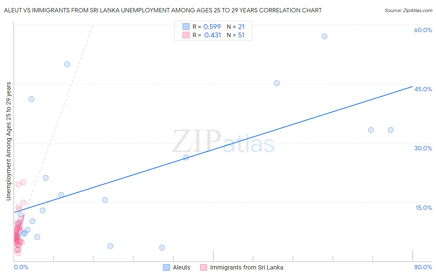 Aleut vs Immigrants from Sri Lanka Unemployment Among Ages 25 to 29 years