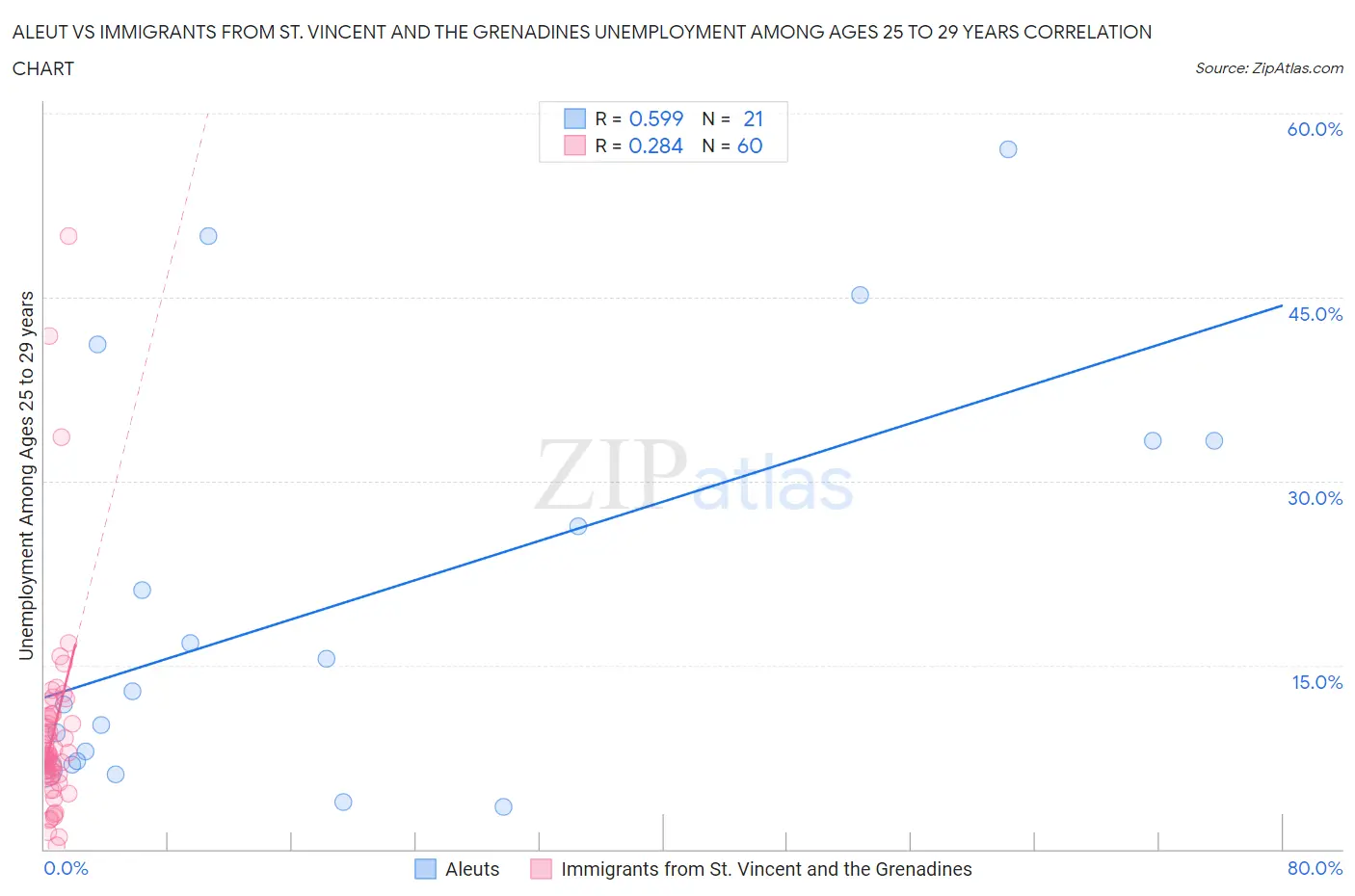 Aleut vs Immigrants from St. Vincent and the Grenadines Unemployment Among Ages 25 to 29 years