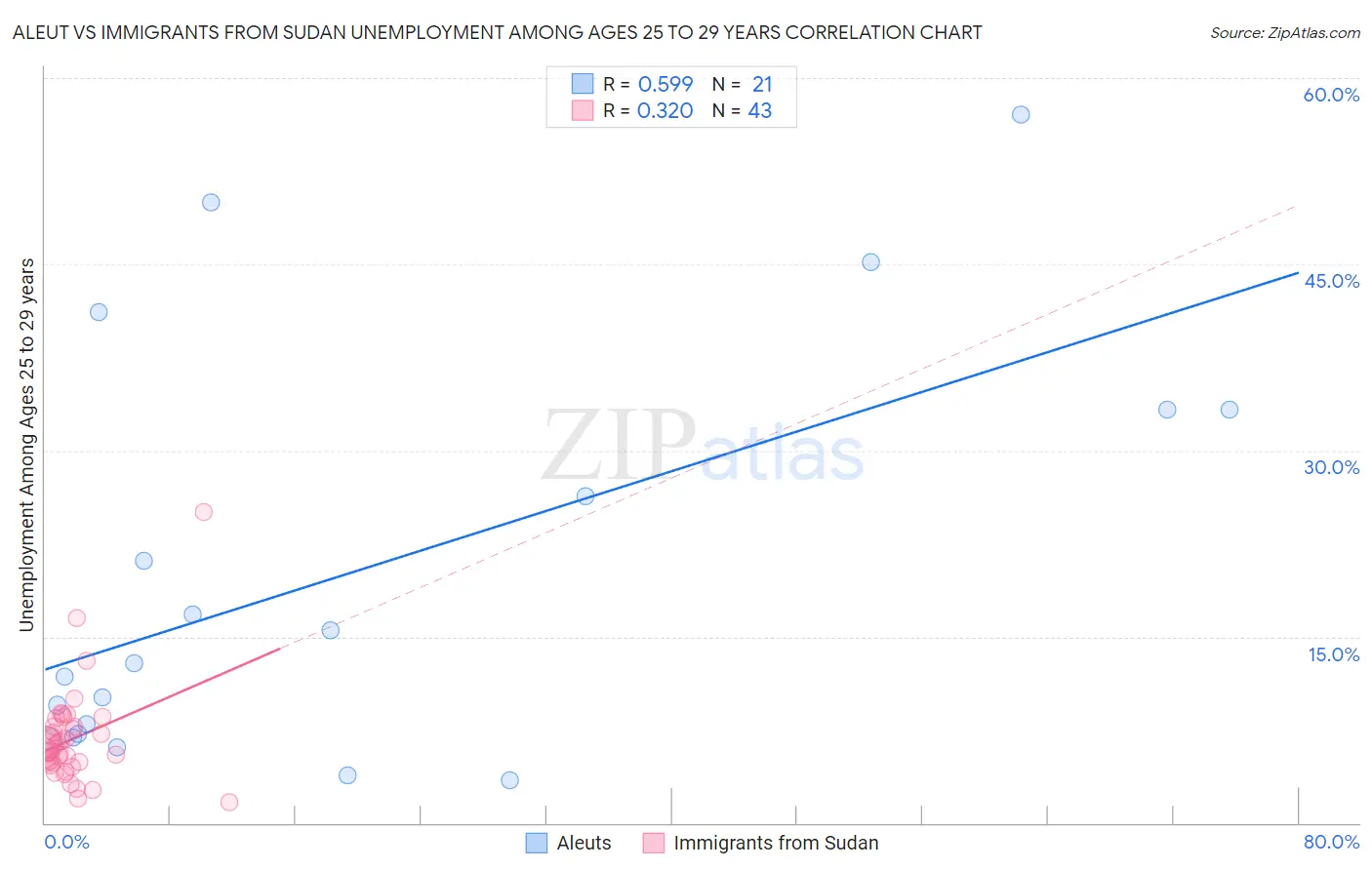 Aleut vs Immigrants from Sudan Unemployment Among Ages 25 to 29 years