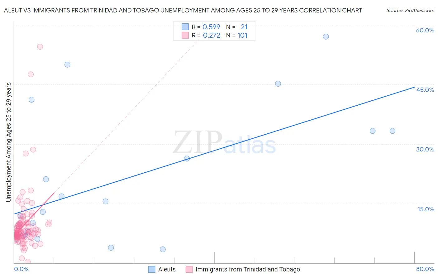 Aleut vs Immigrants from Trinidad and Tobago Unemployment Among Ages 25 to 29 years