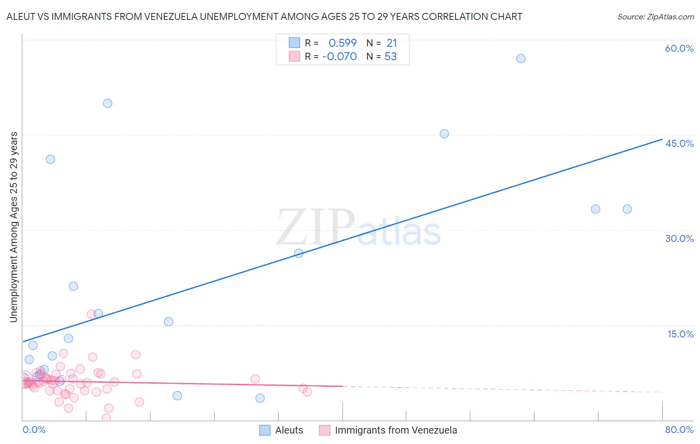Aleut vs Immigrants from Venezuela Unemployment Among Ages 25 to 29 years