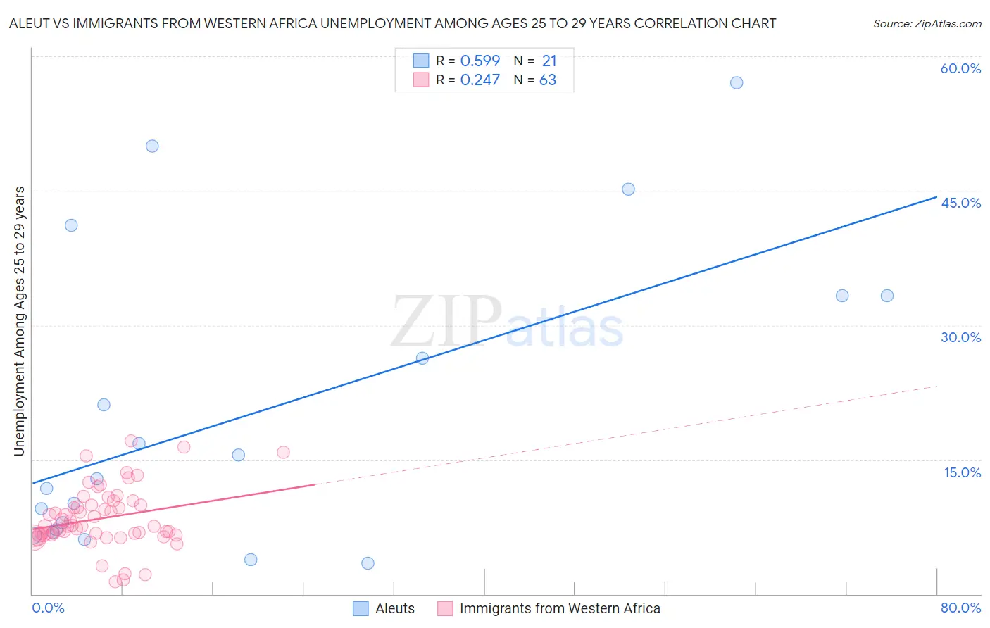 Aleut vs Immigrants from Western Africa Unemployment Among Ages 25 to 29 years