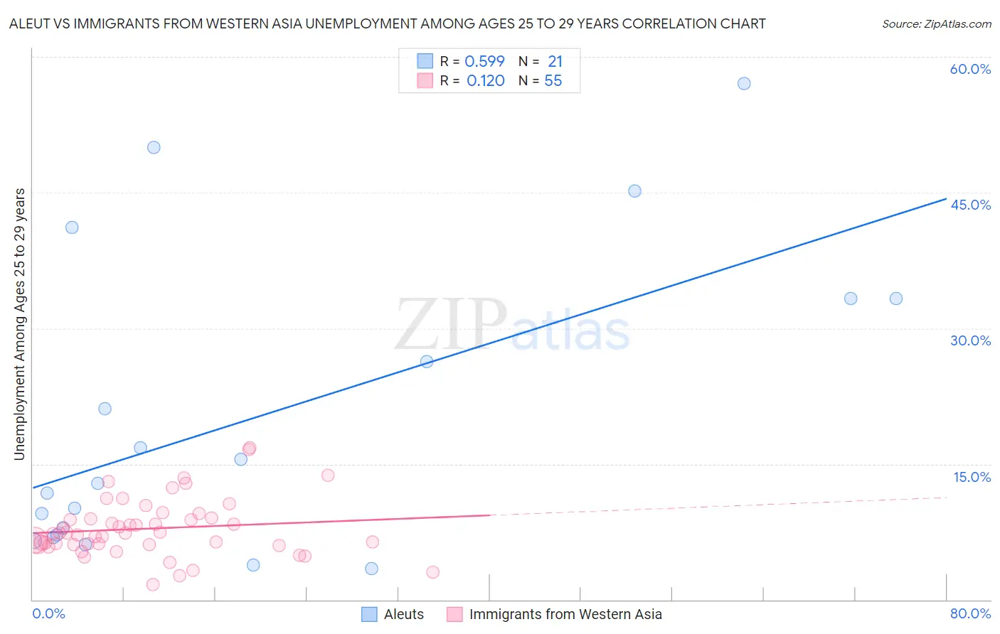 Aleut vs Immigrants from Western Asia Unemployment Among Ages 25 to 29 years