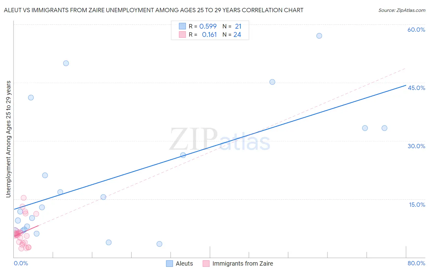Aleut vs Immigrants from Zaire Unemployment Among Ages 25 to 29 years