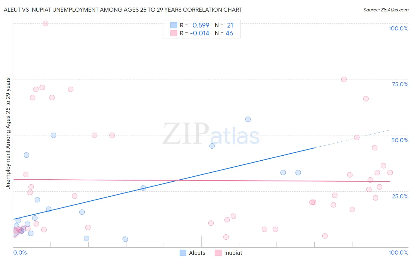 Aleut vs Inupiat Unemployment Among Ages 25 to 29 years