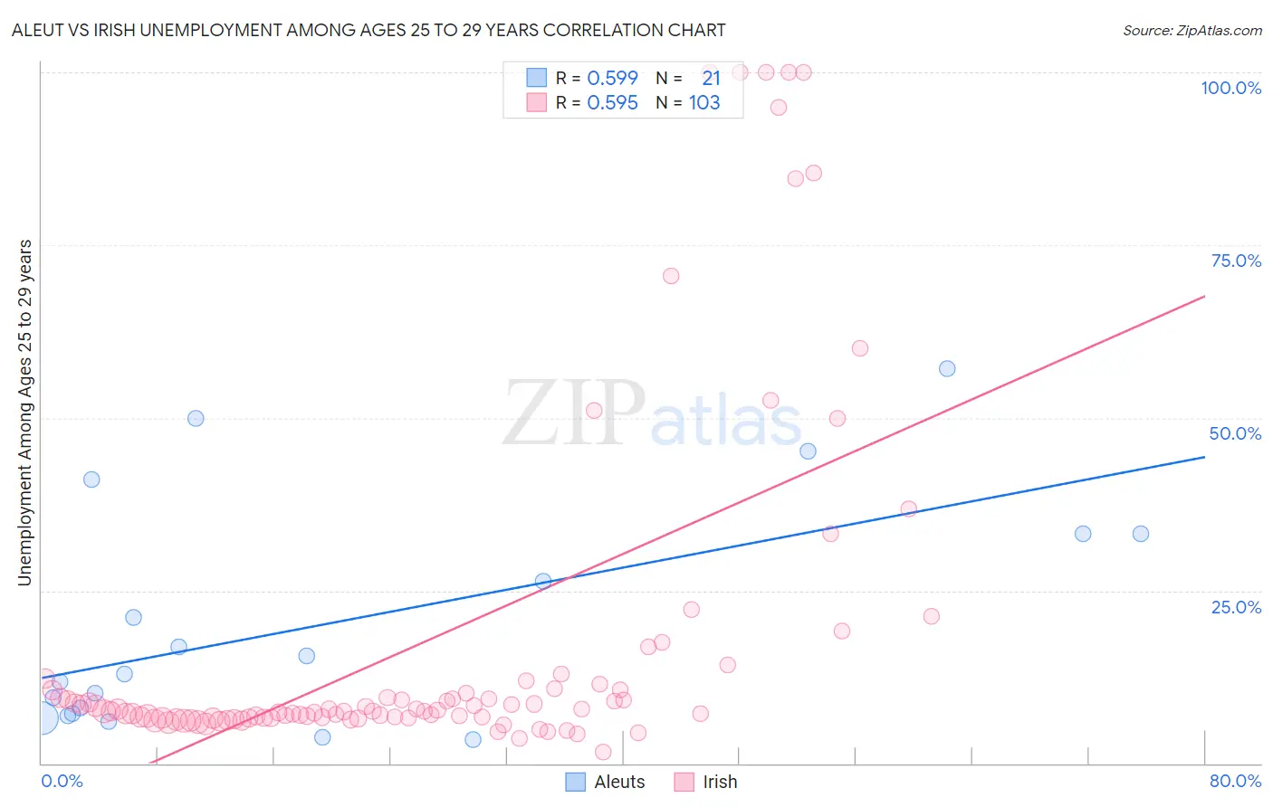 Aleut vs Irish Unemployment Among Ages 25 to 29 years