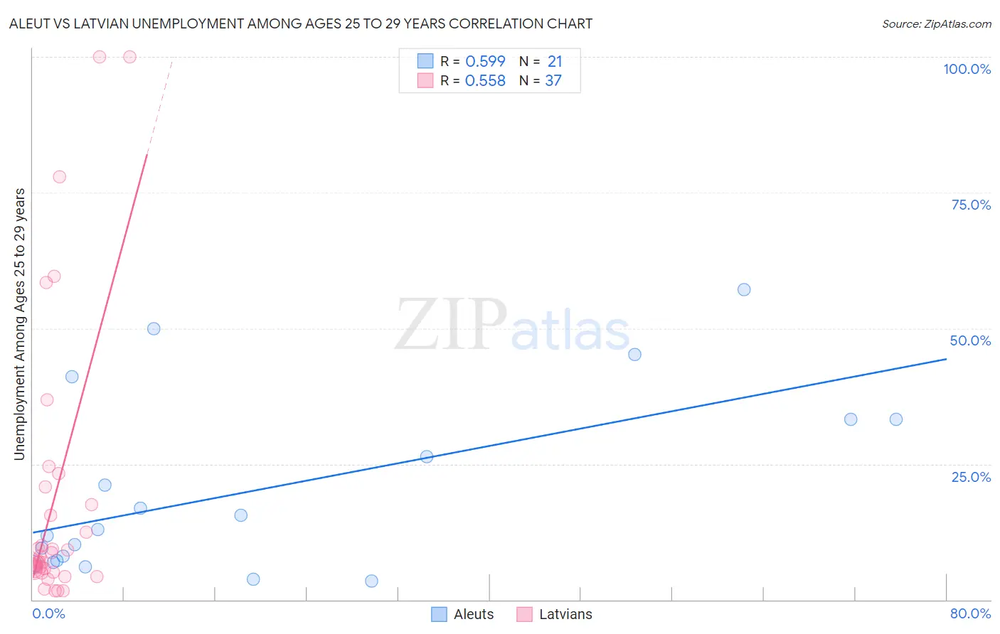 Aleut vs Latvian Unemployment Among Ages 25 to 29 years