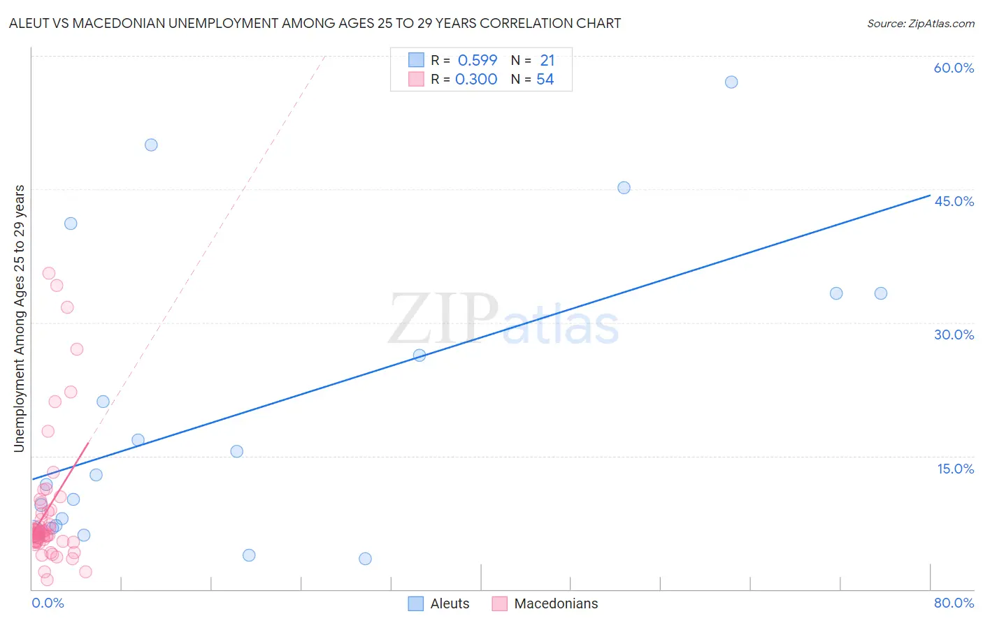 Aleut vs Macedonian Unemployment Among Ages 25 to 29 years
