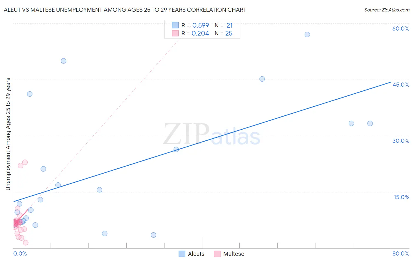 Aleut vs Maltese Unemployment Among Ages 25 to 29 years