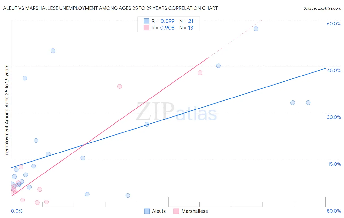 Aleut vs Marshallese Unemployment Among Ages 25 to 29 years
