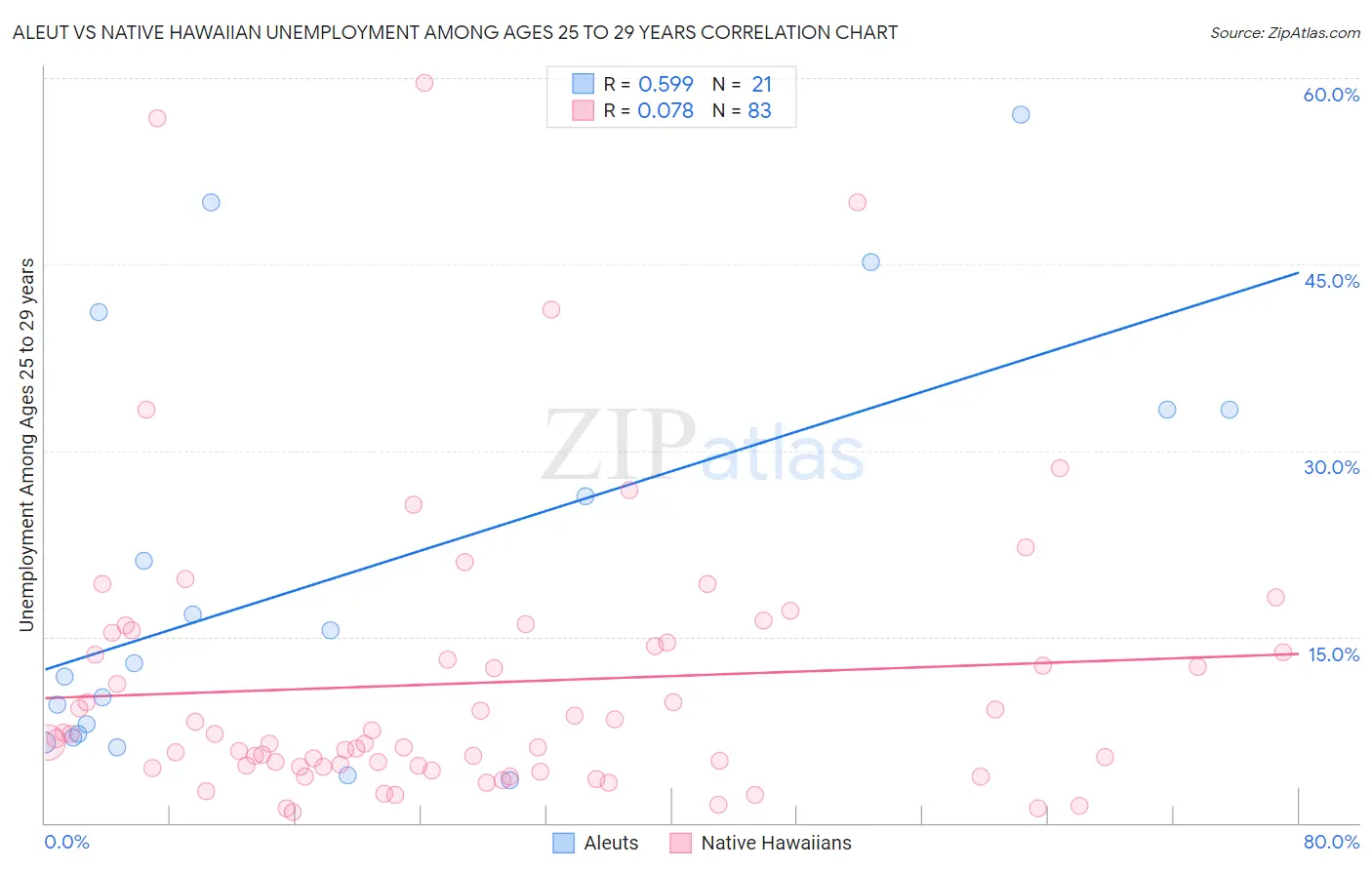 Aleut vs Native Hawaiian Unemployment Among Ages 25 to 29 years