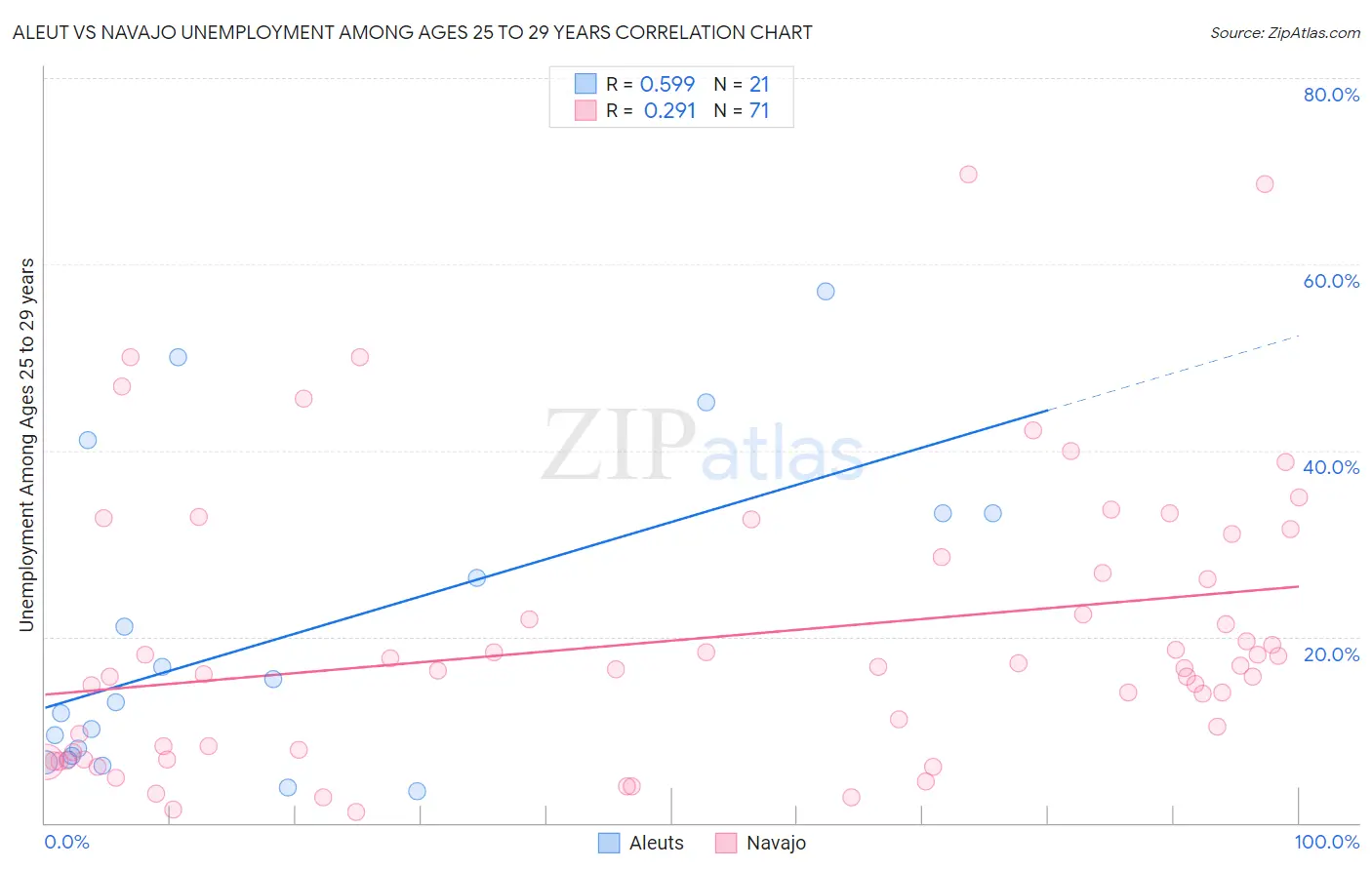 Aleut vs Navajo Unemployment Among Ages 25 to 29 years