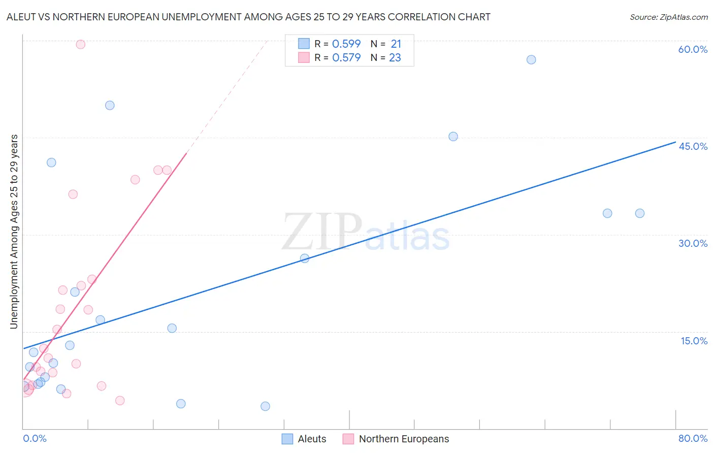 Aleut vs Northern European Unemployment Among Ages 25 to 29 years