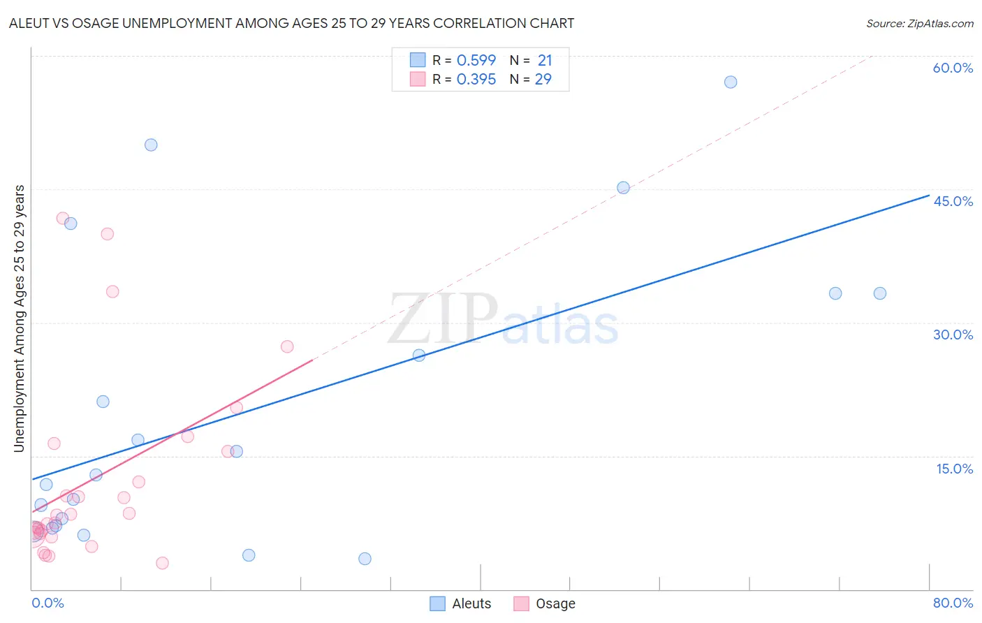 Aleut vs Osage Unemployment Among Ages 25 to 29 years
