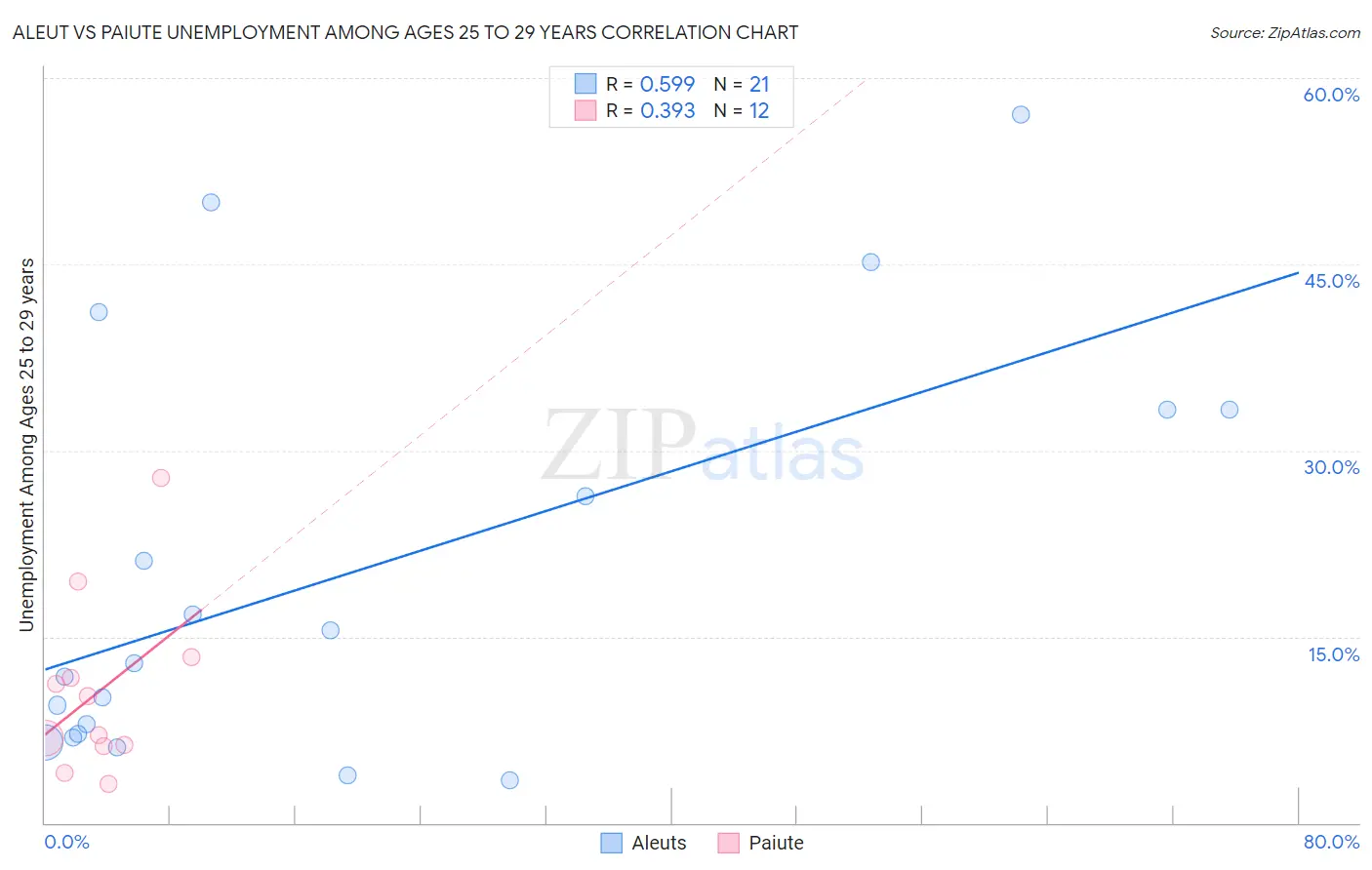 Aleut vs Paiute Unemployment Among Ages 25 to 29 years