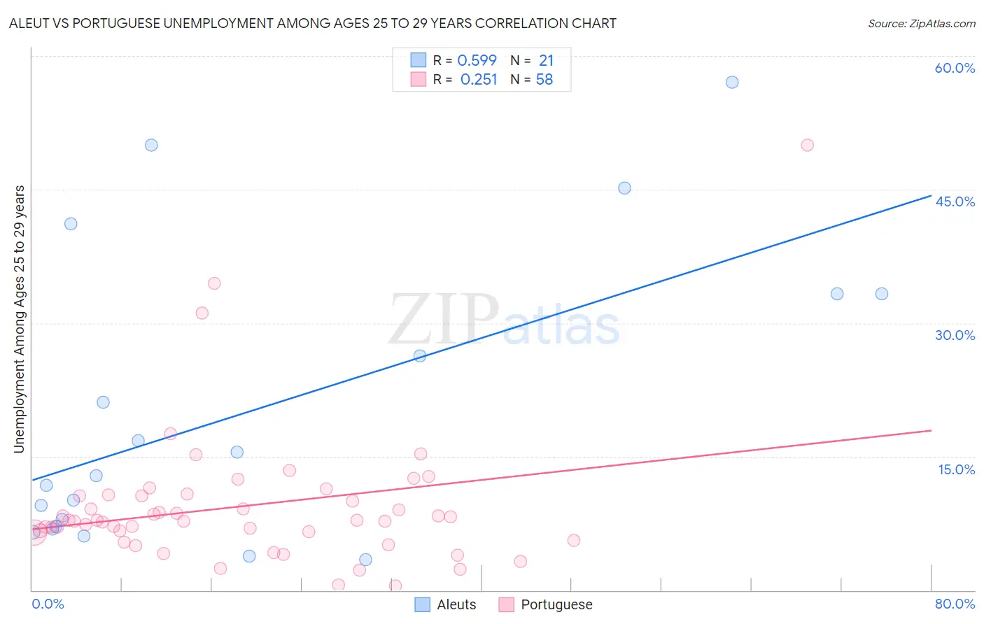 Aleut vs Portuguese Unemployment Among Ages 25 to 29 years