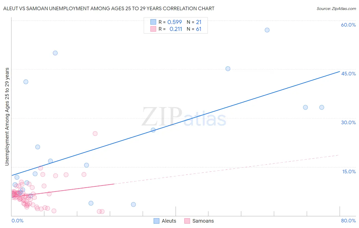 Aleut vs Samoan Unemployment Among Ages 25 to 29 years