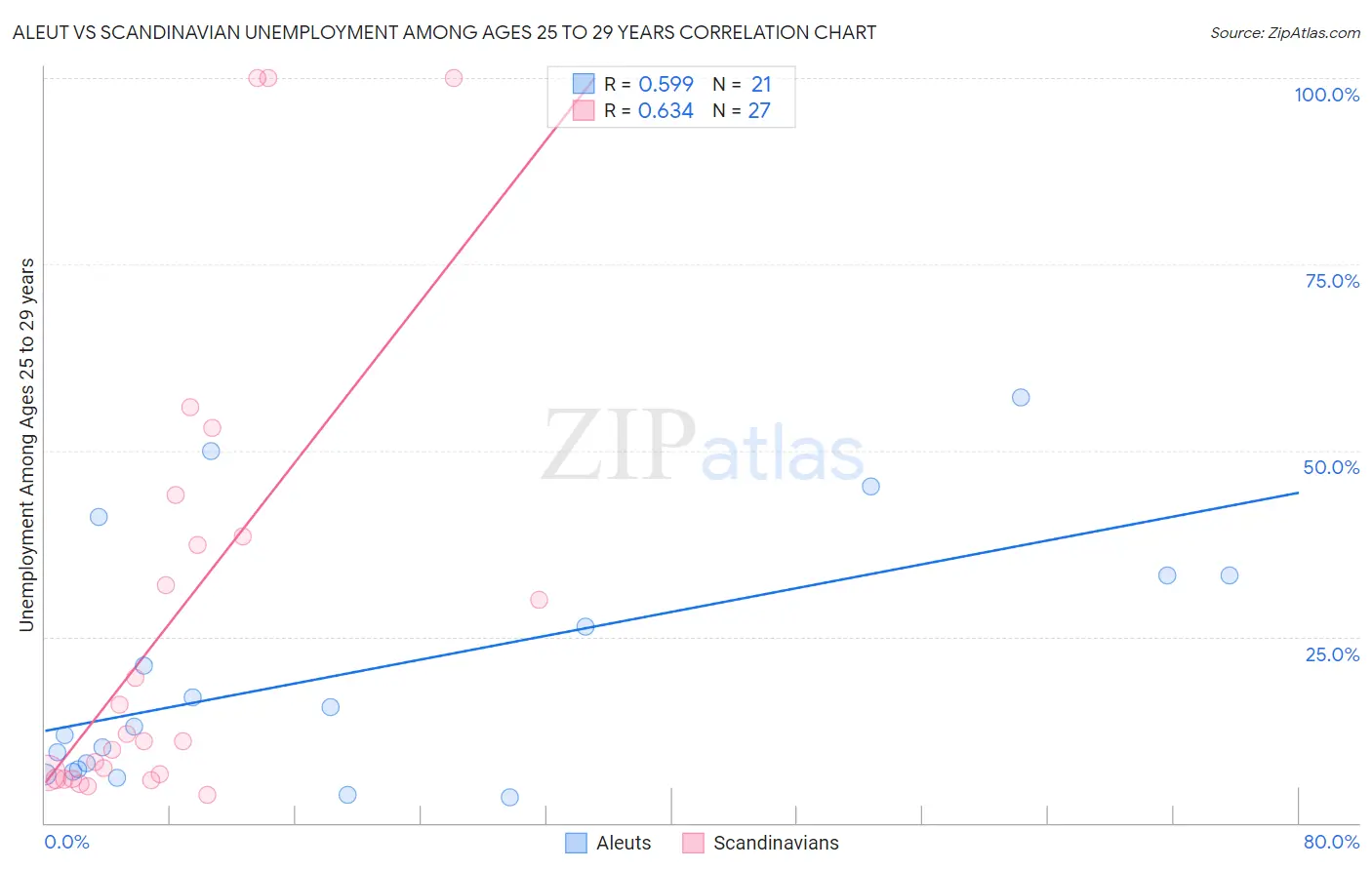 Aleut vs Scandinavian Unemployment Among Ages 25 to 29 years