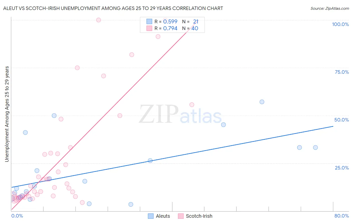 Aleut vs Scotch-Irish Unemployment Among Ages 25 to 29 years
