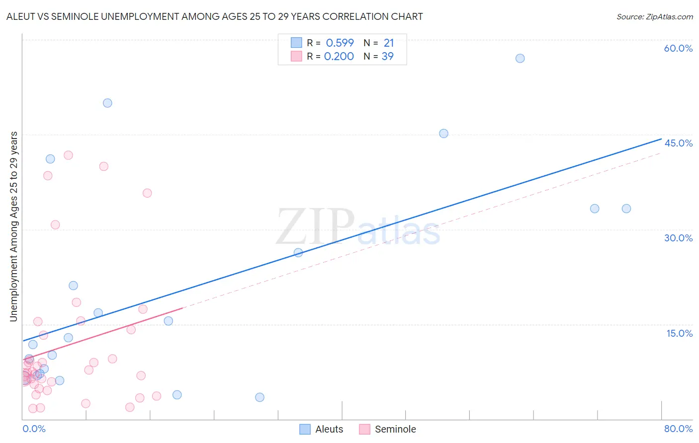 Aleut vs Seminole Unemployment Among Ages 25 to 29 years