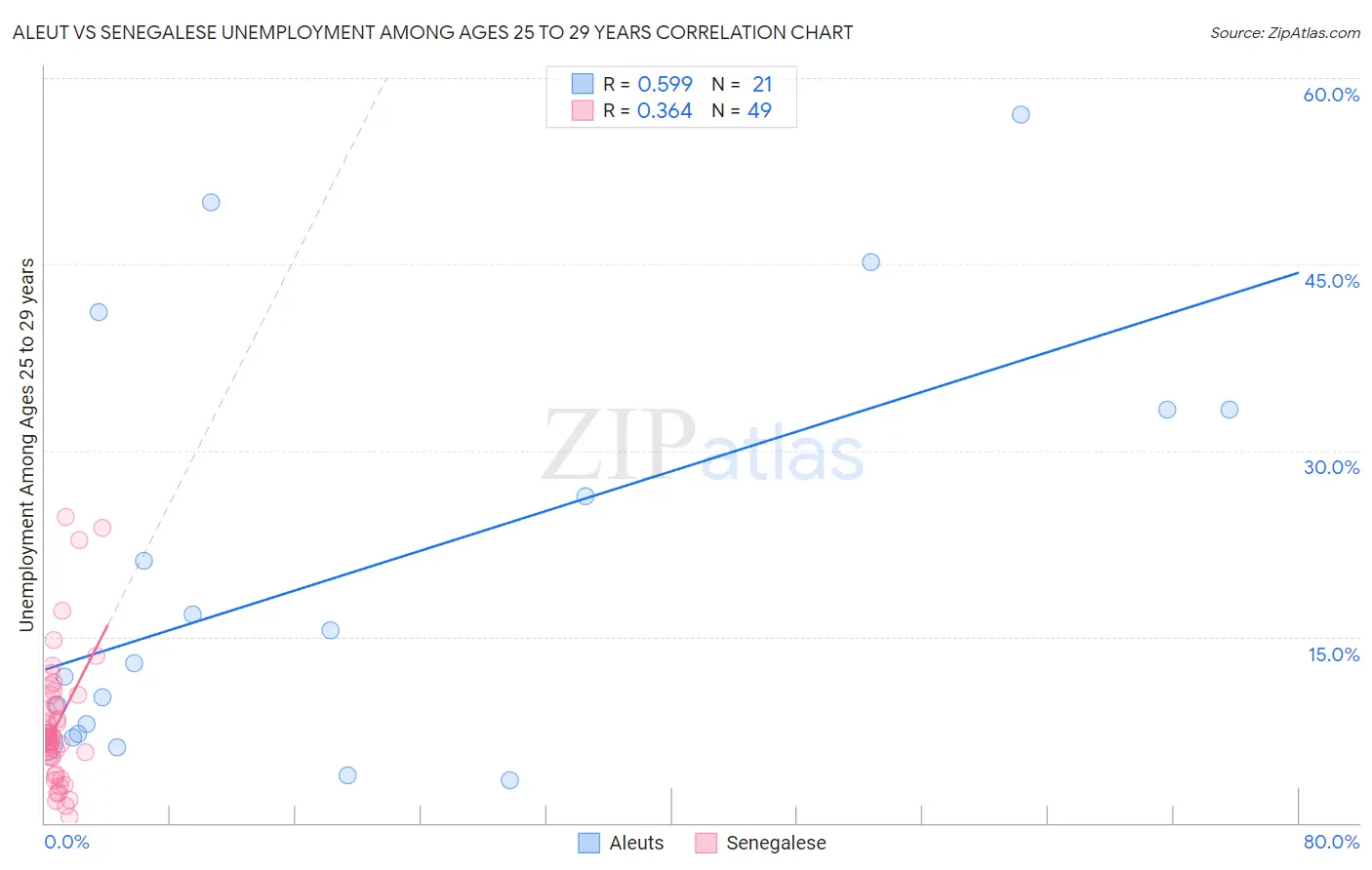 Aleut vs Senegalese Unemployment Among Ages 25 to 29 years