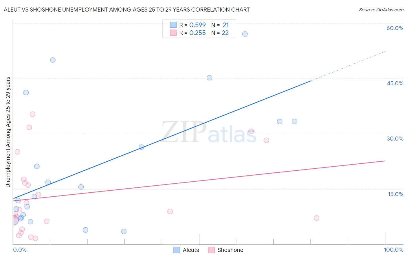 Aleut vs Shoshone Unemployment Among Ages 25 to 29 years