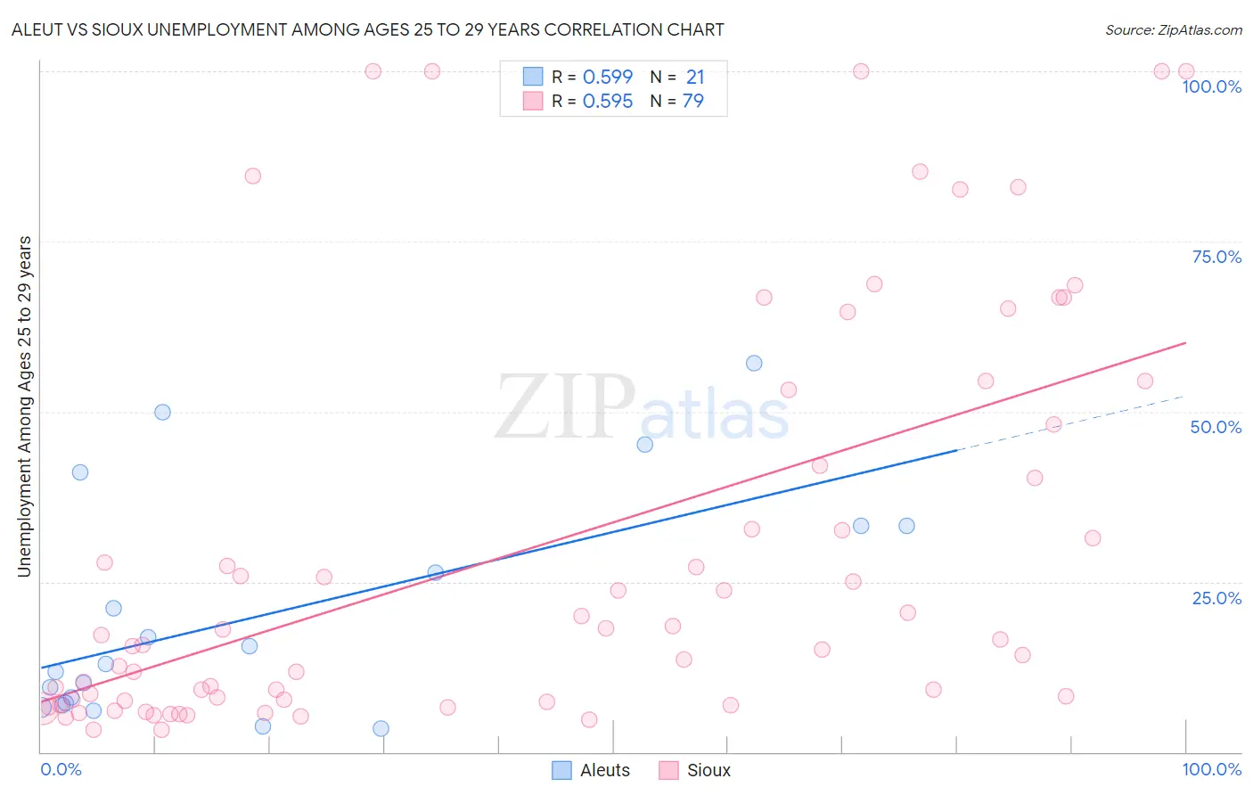Aleut vs Sioux Unemployment Among Ages 25 to 29 years