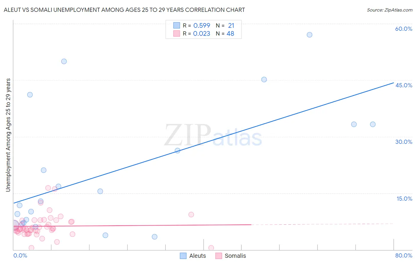 Aleut vs Somali Unemployment Among Ages 25 to 29 years
