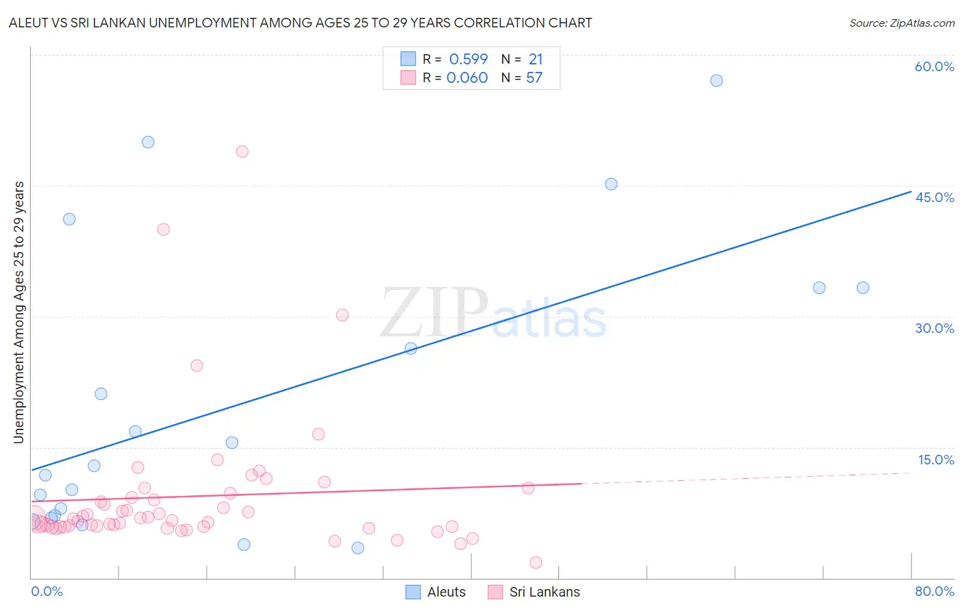 Aleut vs Sri Lankan Unemployment Among Ages 25 to 29 years