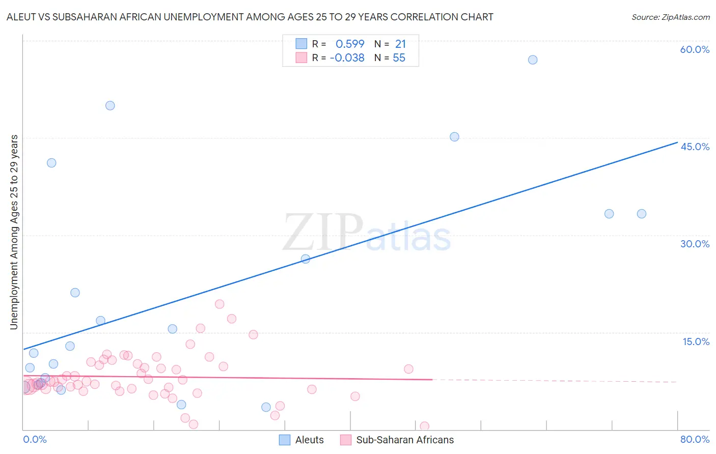 Aleut vs Subsaharan African Unemployment Among Ages 25 to 29 years
