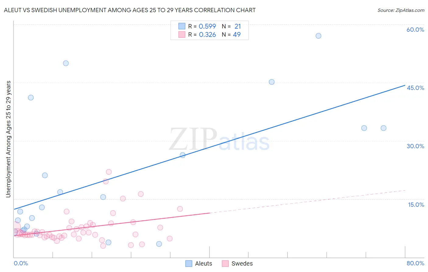 Aleut vs Swedish Unemployment Among Ages 25 to 29 years