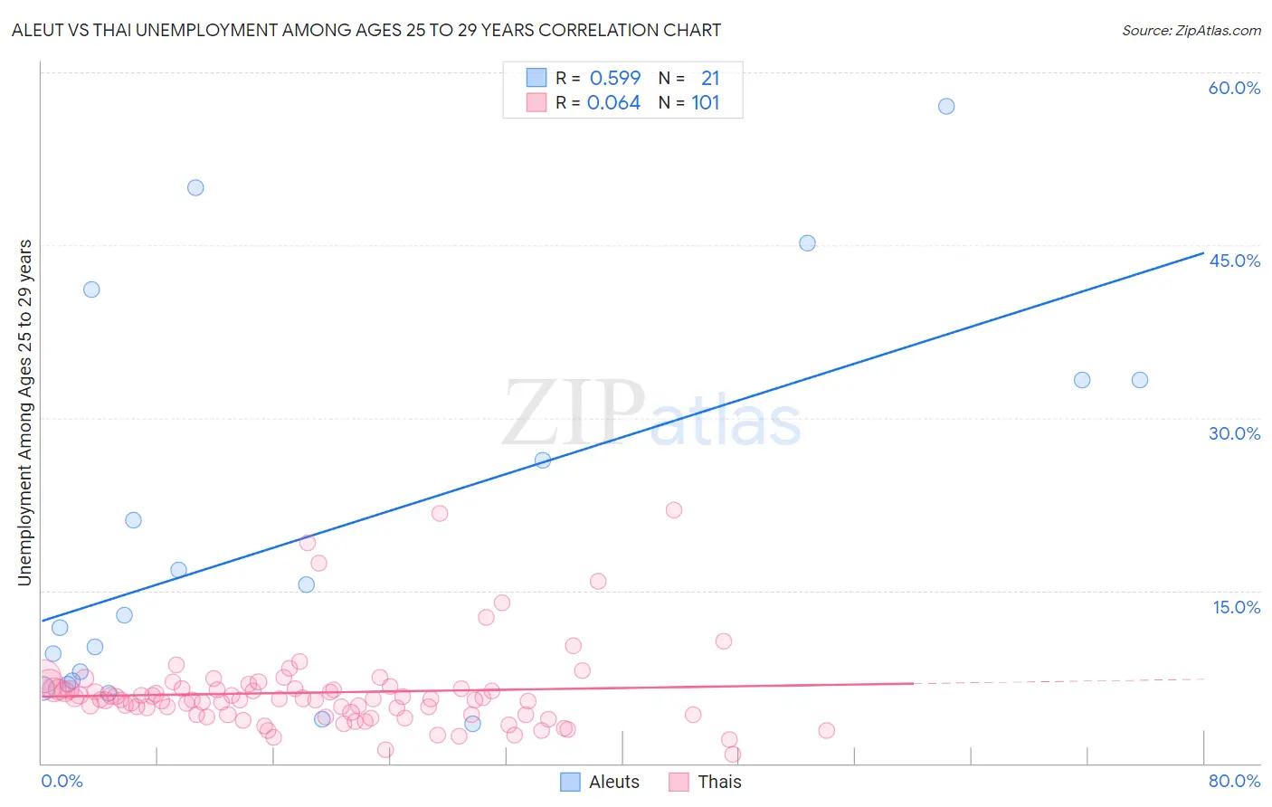 Aleut vs Thai Unemployment Among Ages 25 to 29 years
