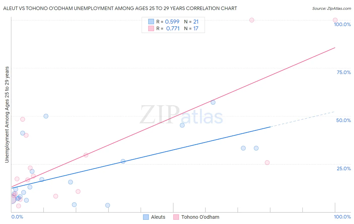 Aleut vs Tohono O'odham Unemployment Among Ages 25 to 29 years