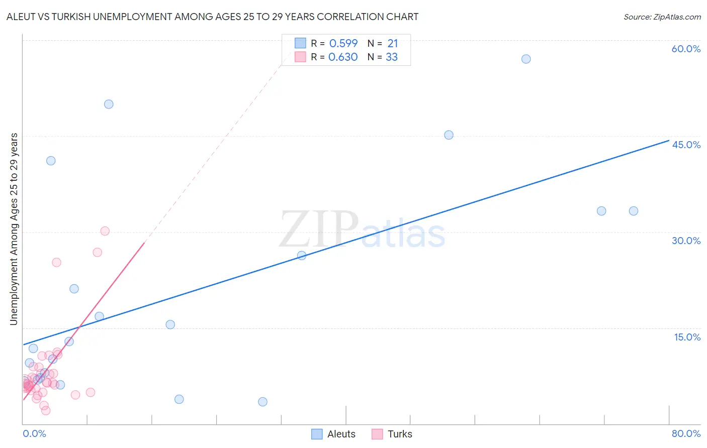 Aleut vs Turkish Unemployment Among Ages 25 to 29 years