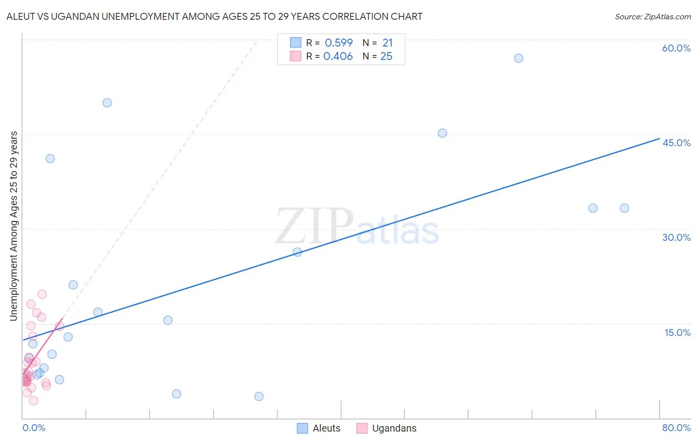 Aleut vs Ugandan Unemployment Among Ages 25 to 29 years