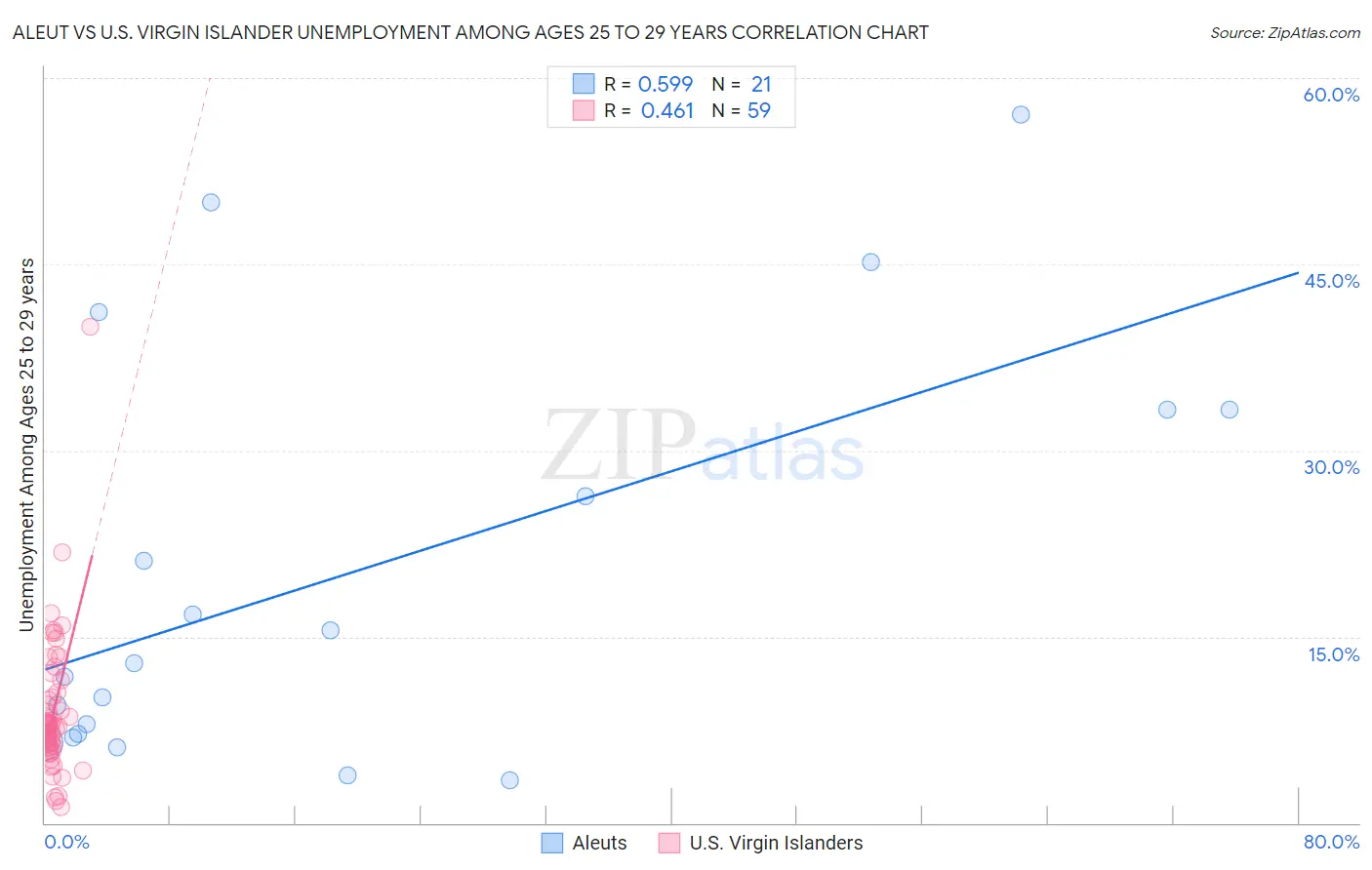 Aleut vs U.S. Virgin Islander Unemployment Among Ages 25 to 29 years
