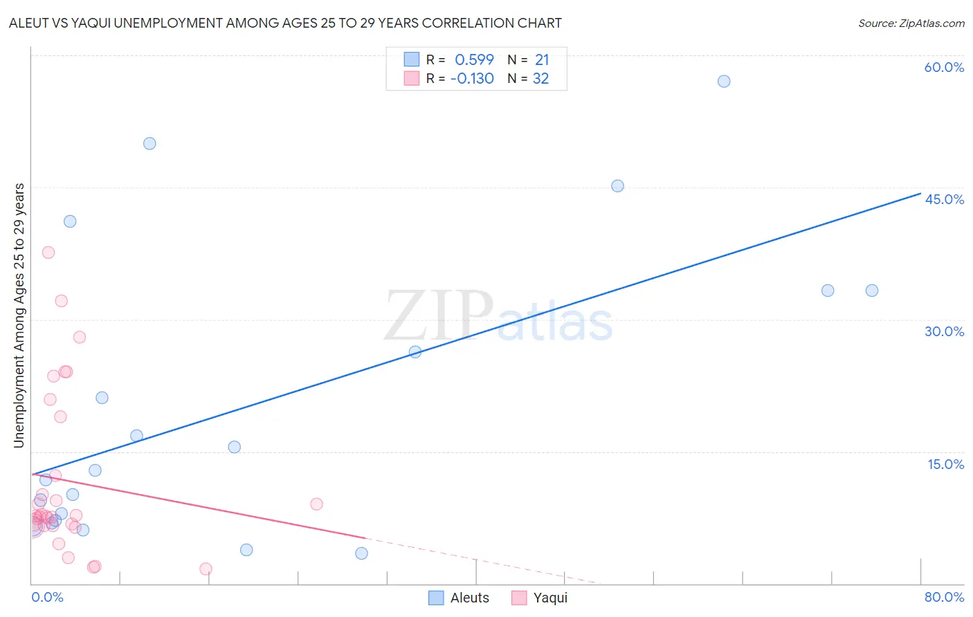 Aleut vs Yaqui Unemployment Among Ages 25 to 29 years