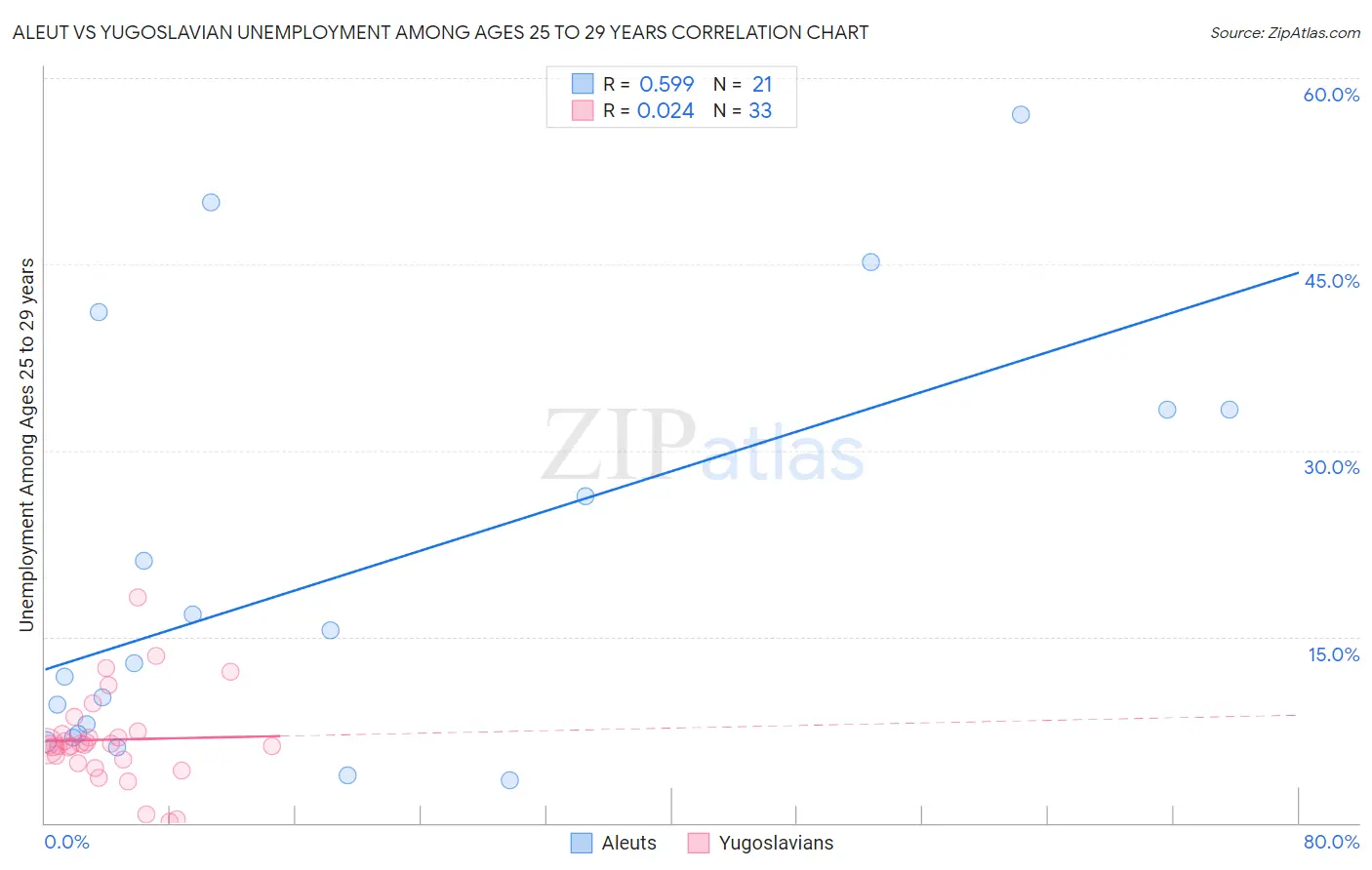 Aleut vs Yugoslavian Unemployment Among Ages 25 to 29 years