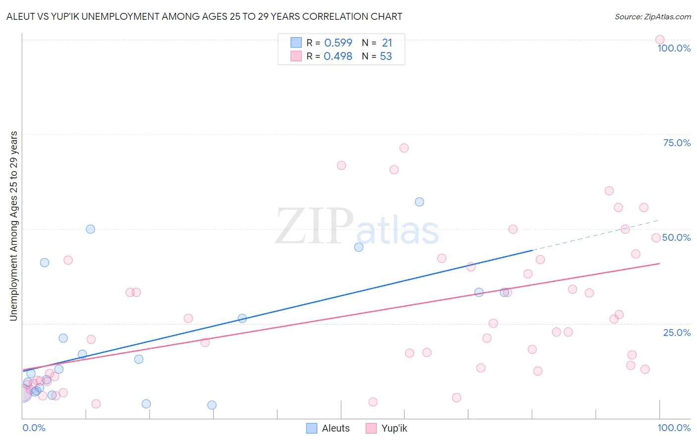 Aleut vs Yup'ik Unemployment Among Ages 25 to 29 years