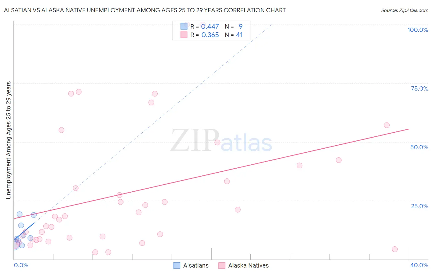 Alsatian vs Alaska Native Unemployment Among Ages 25 to 29 years
