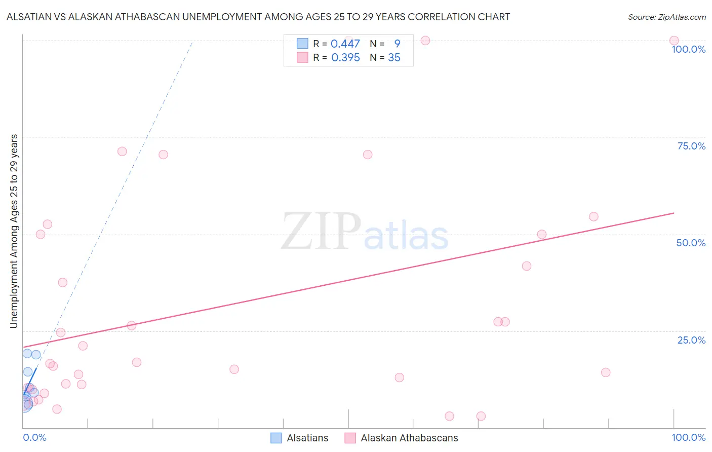 Alsatian vs Alaskan Athabascan Unemployment Among Ages 25 to 29 years