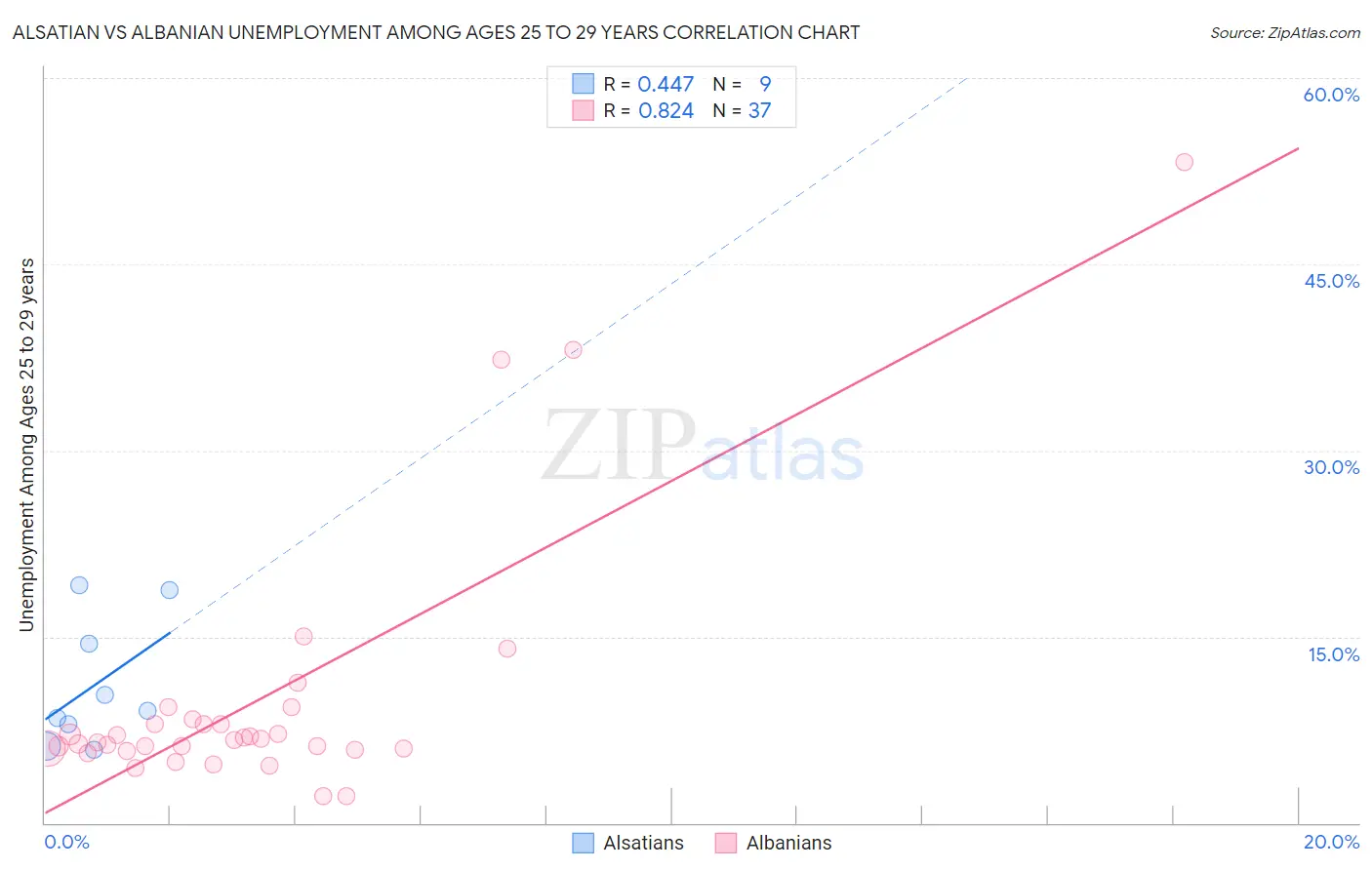 Alsatian vs Albanian Unemployment Among Ages 25 to 29 years