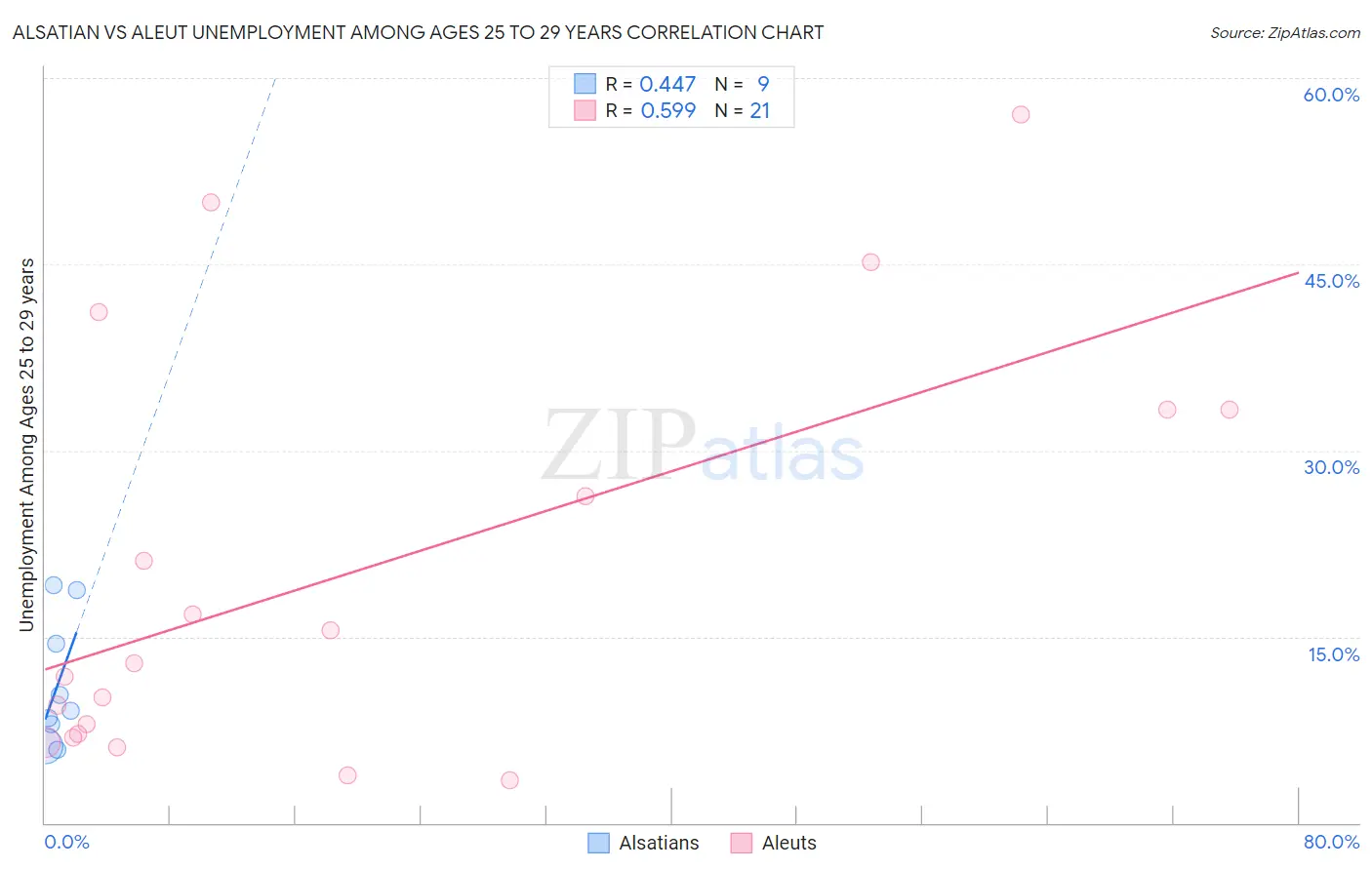 Alsatian vs Aleut Unemployment Among Ages 25 to 29 years