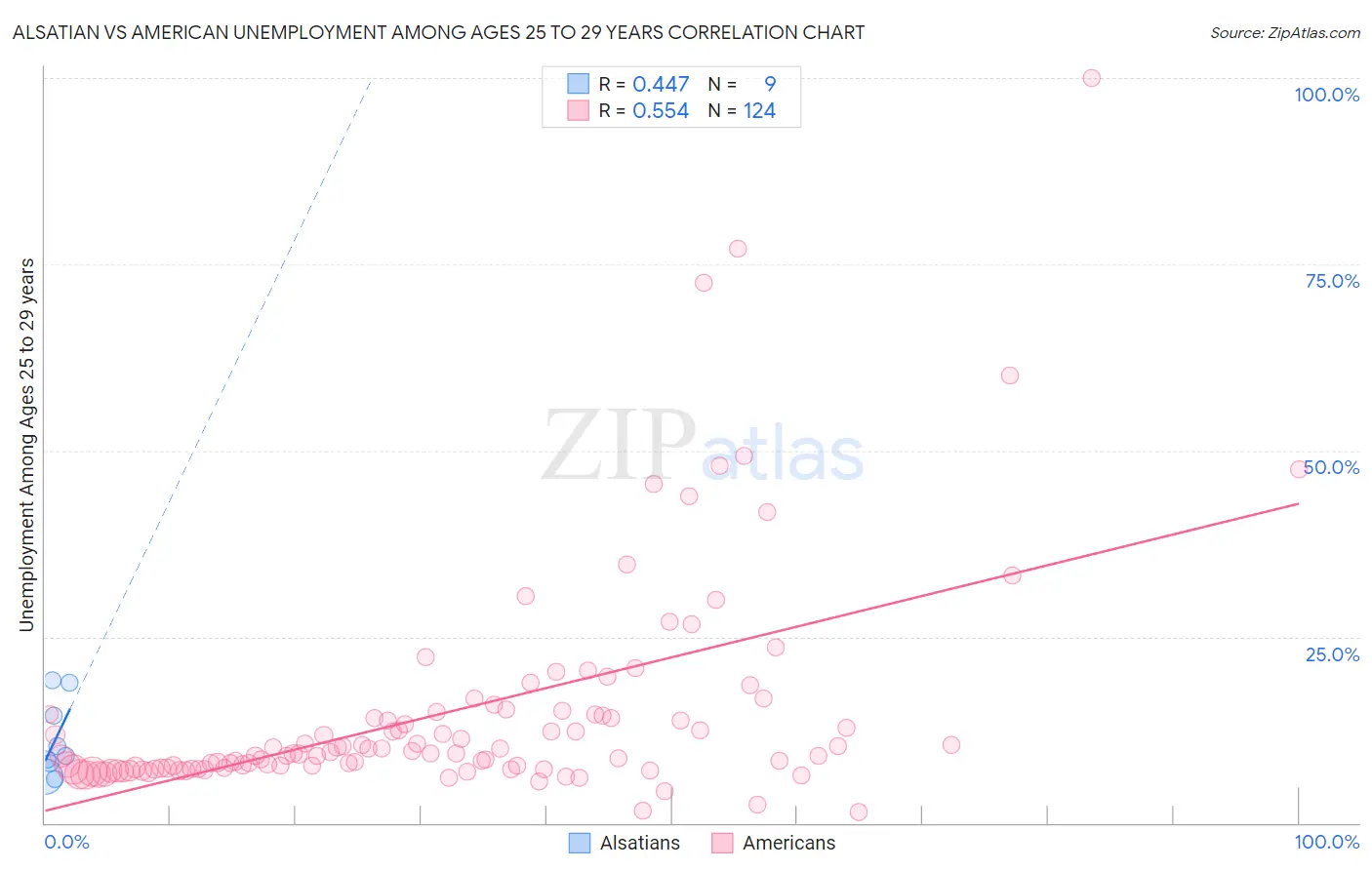 Alsatian vs American Unemployment Among Ages 25 to 29 years